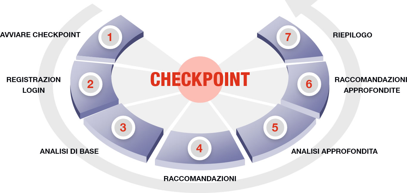 Struttura del CheckPoint